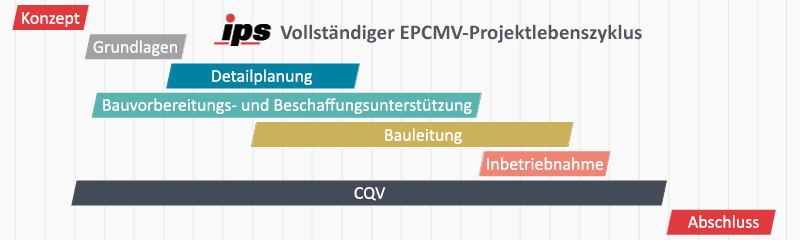 EPCMV-Projektlebenszyklus